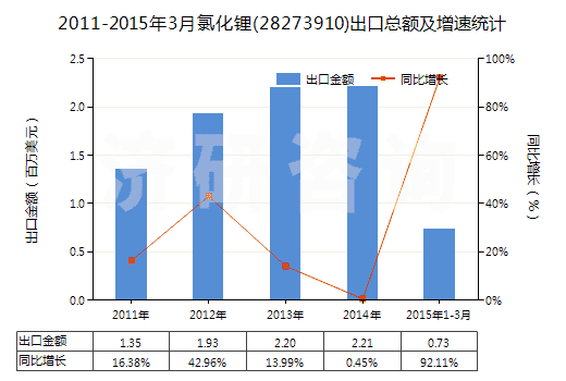 2011-2015年3月氯化鋰(28273910)出口總額及增速統(tǒng)計